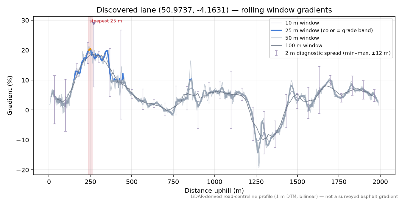 Discovered lane (50.9737, -4.1631) rolling gradient profile