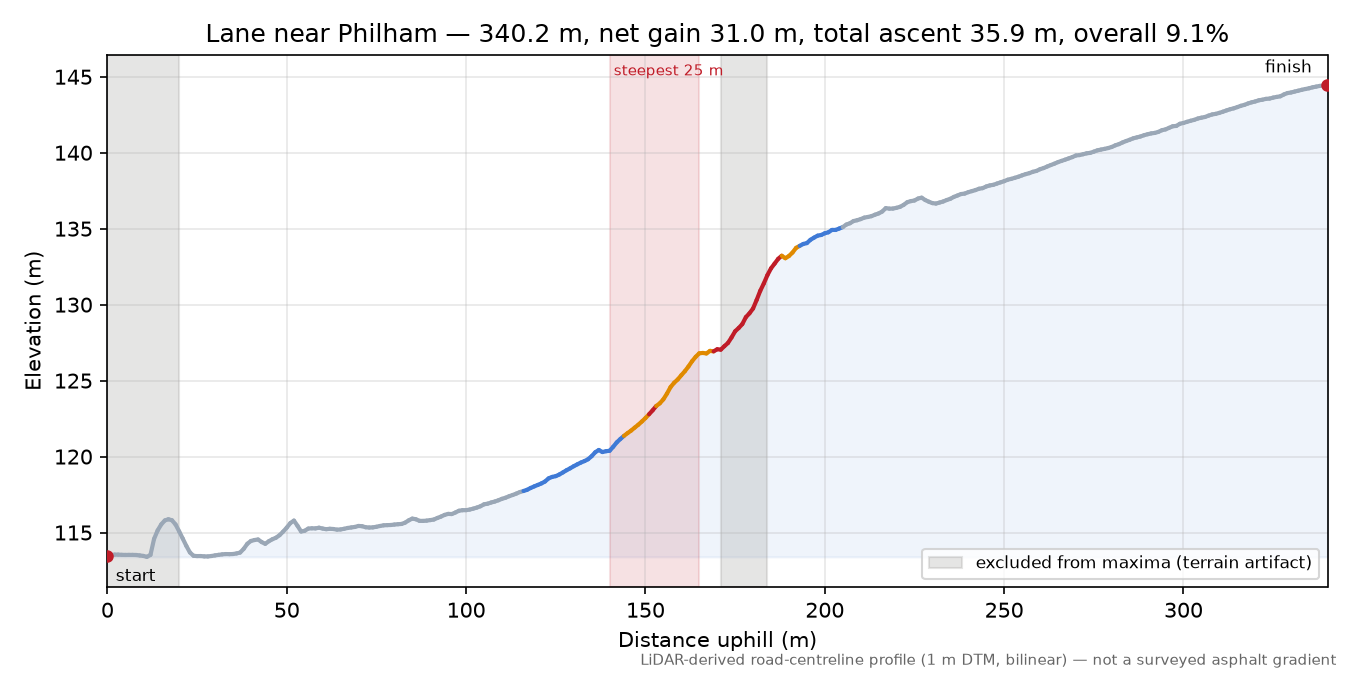 Lane near Philham elevation profile