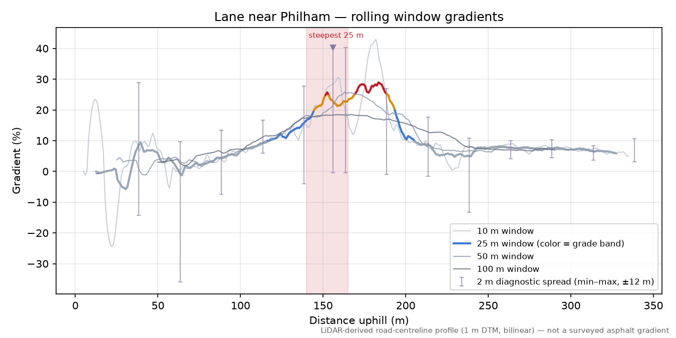 Lane near Philham rolling gradient profile