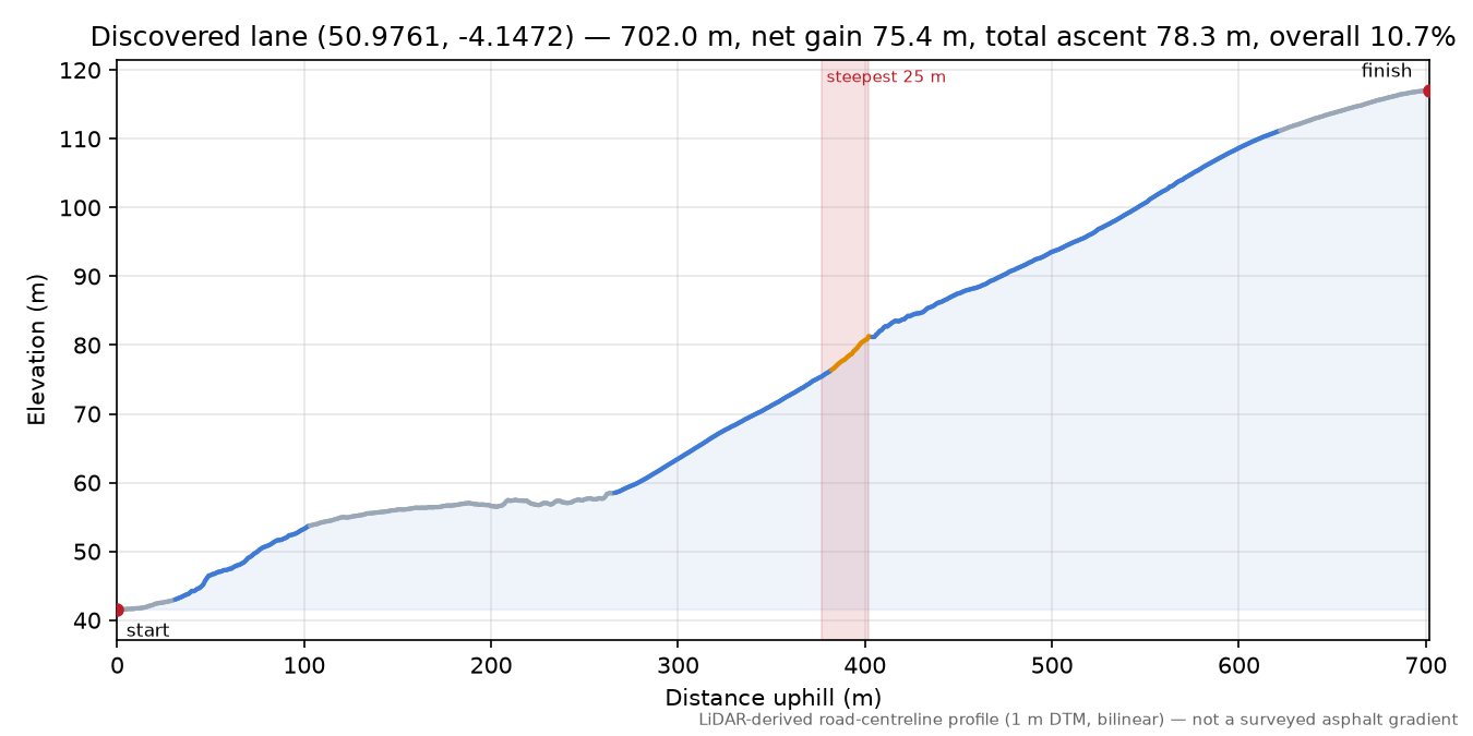 Discovered lane (50.9761, -4.1472) elevation profile
