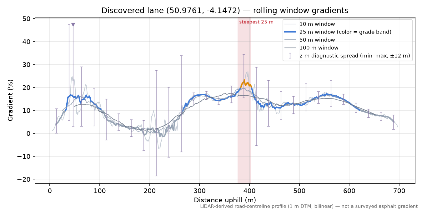 Discovered lane (50.9761, -4.1472) rolling gradient profile