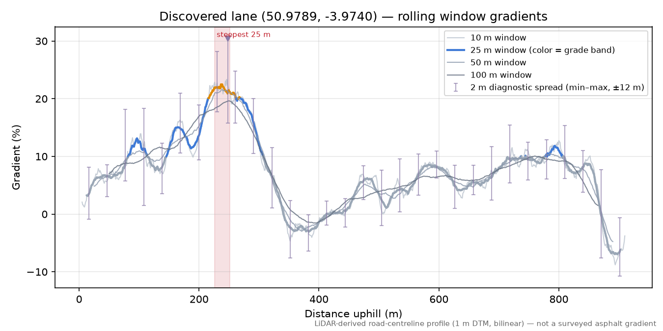 Discovered lane (50.9789, -3.9740) rolling gradient profile