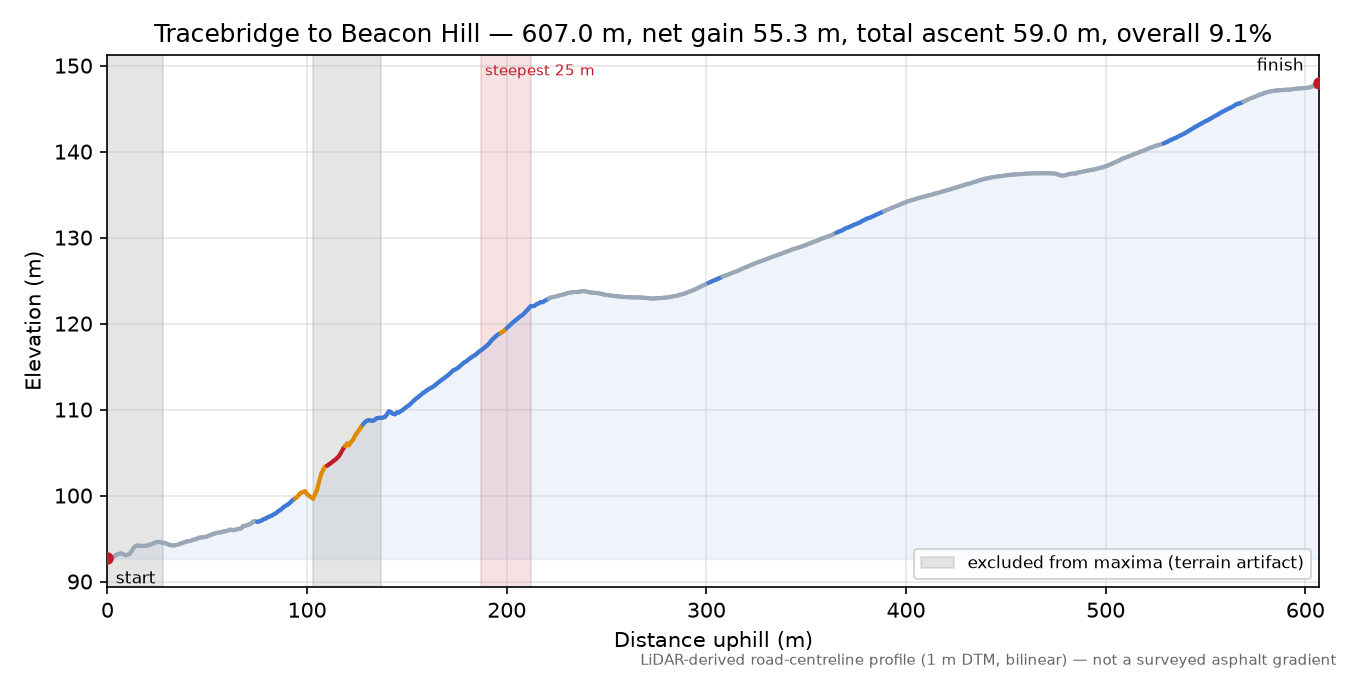Tracebridge to Beacon Hill elevation profile