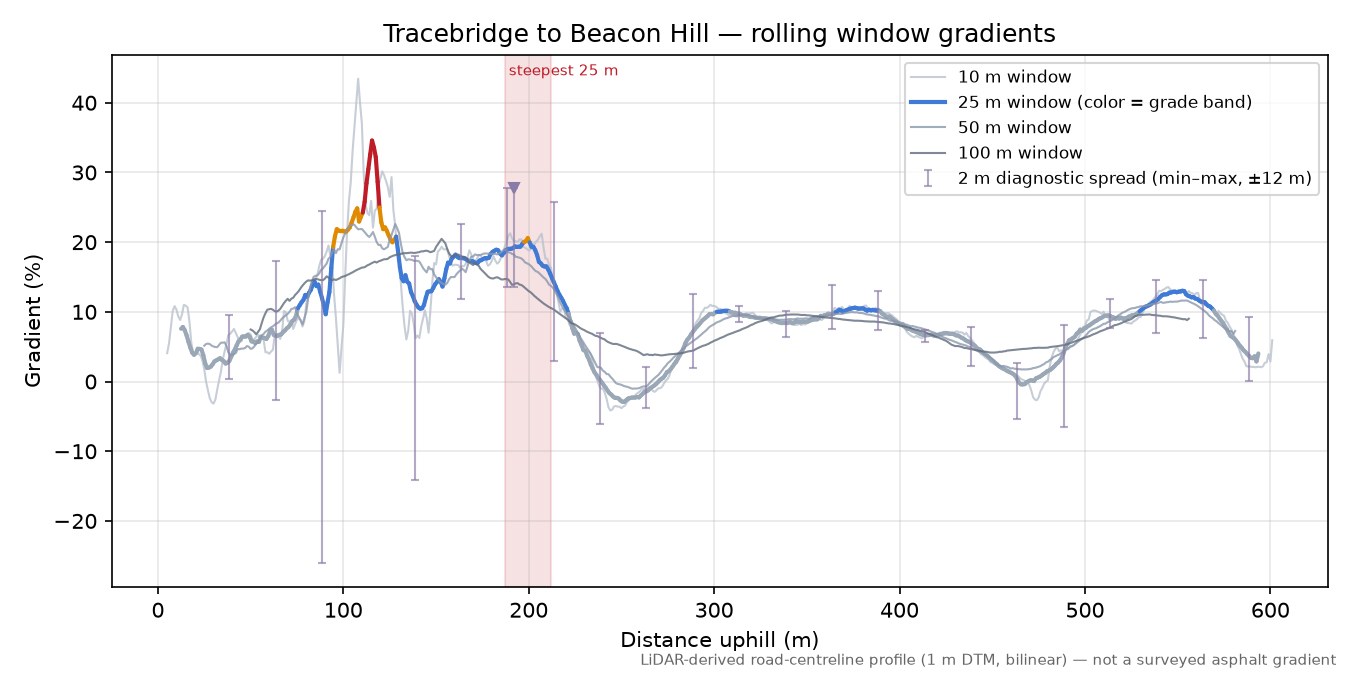 Tracebridge to Beacon Hill rolling gradient profile