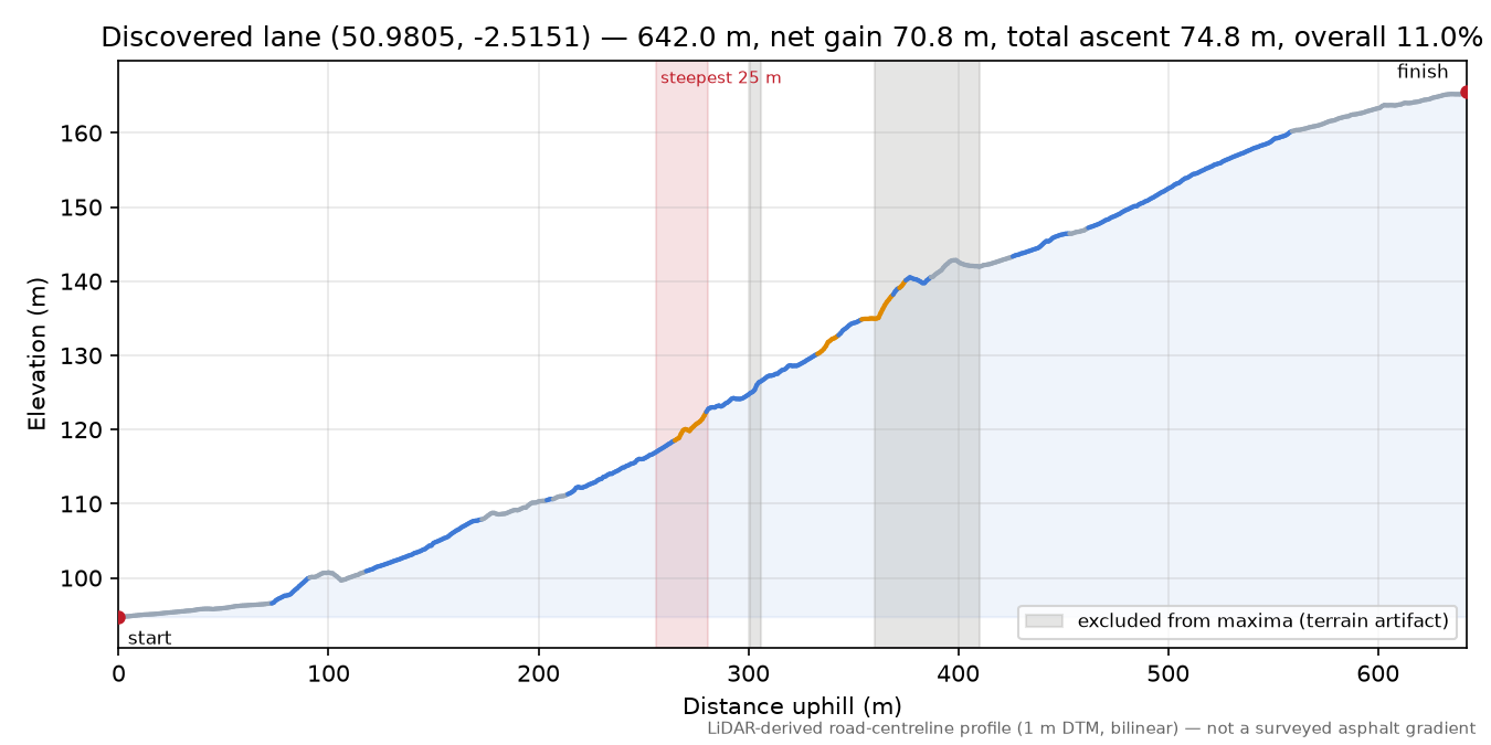 Discovered lane (50.9805, -2.5151) elevation profile