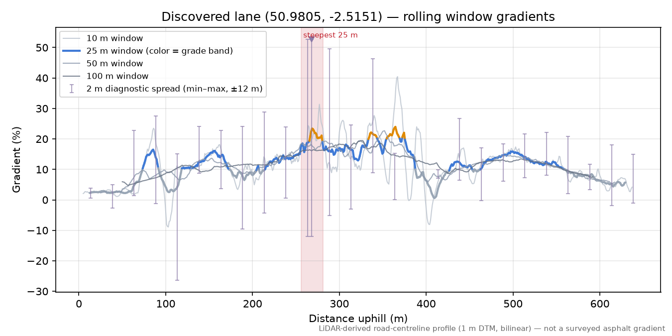 Discovered lane (50.9805, -2.5151) rolling gradient profile