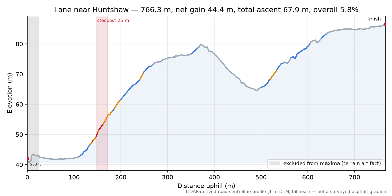 Lane near Huntshaw elevation profile