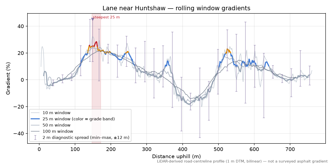 Lane near Huntshaw rolling gradient profile