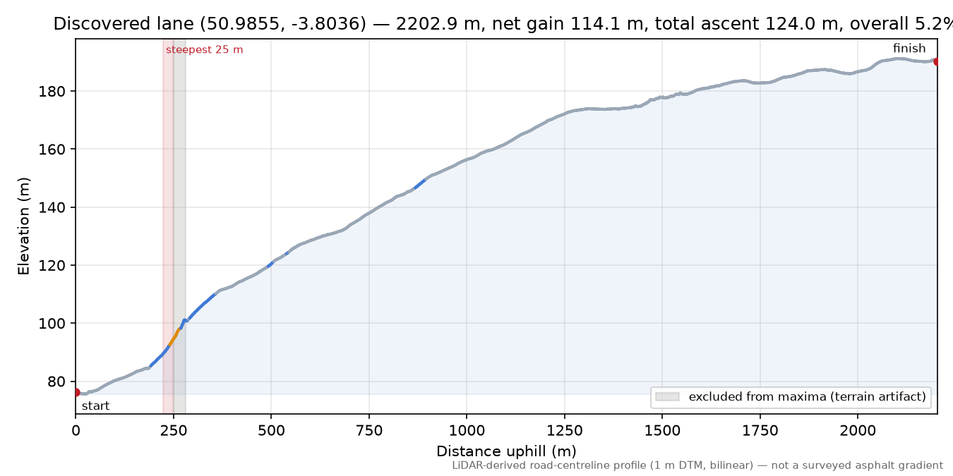 Discovered lane (50.9855, -3.8036) elevation profile