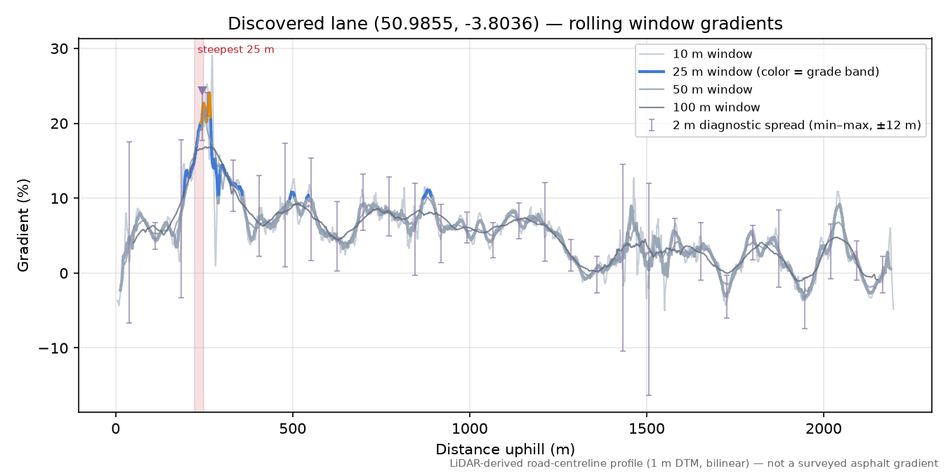 Discovered lane (50.9855, -3.8036) rolling gradient profile
