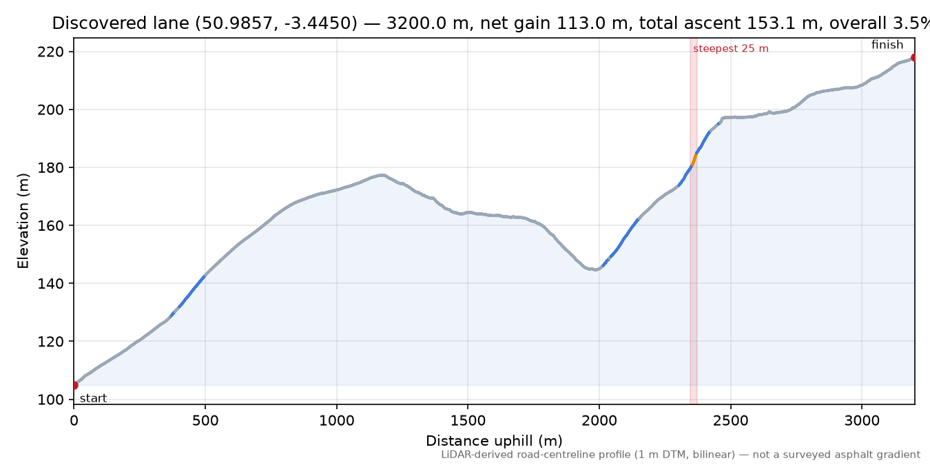 Discovered lane (50.9857, -3.4450) elevation profile