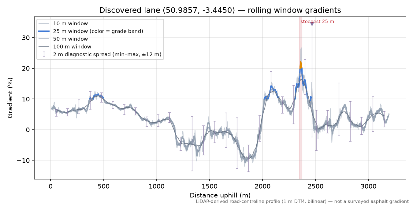 Discovered lane (50.9857, -3.4450) rolling gradient profile