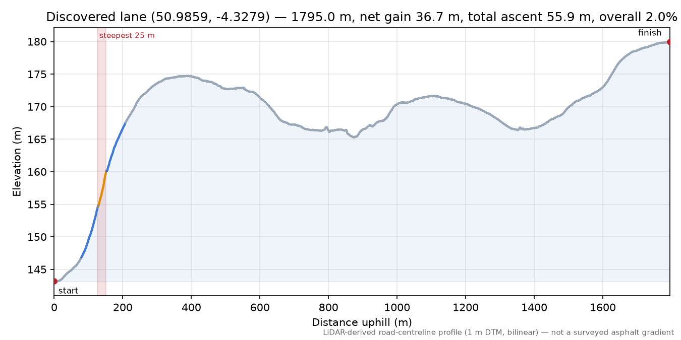 Discovered lane (50.9859, -4.3279) elevation profile