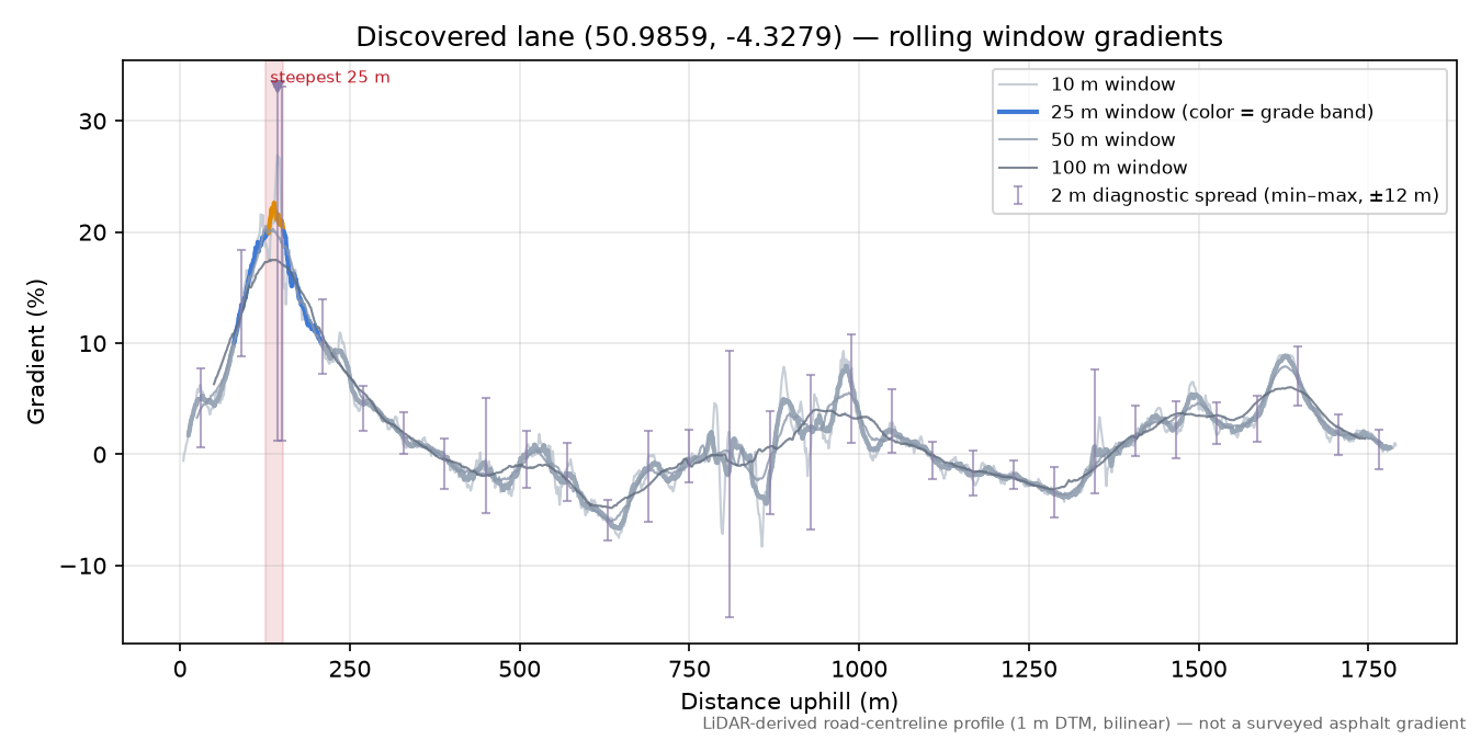 Discovered lane (50.9859, -4.3279) rolling gradient profile