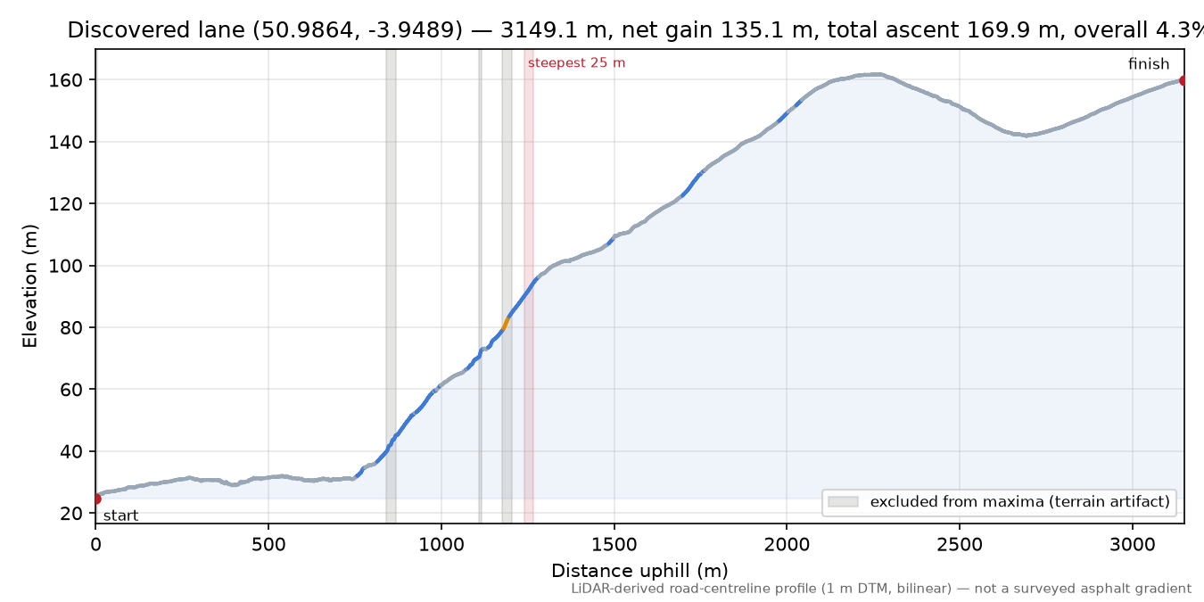 Discovered lane (50.9864, -3.9489) elevation profile