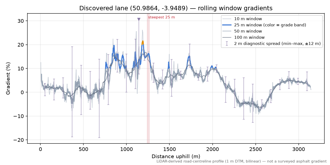Discovered lane (50.9864, -3.9489) rolling gradient profile