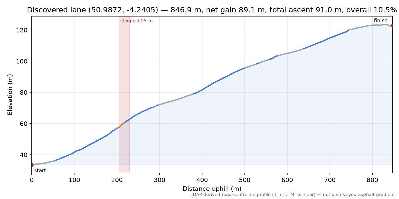 Discovered lane (50.9872, -4.2405) elevation profile
