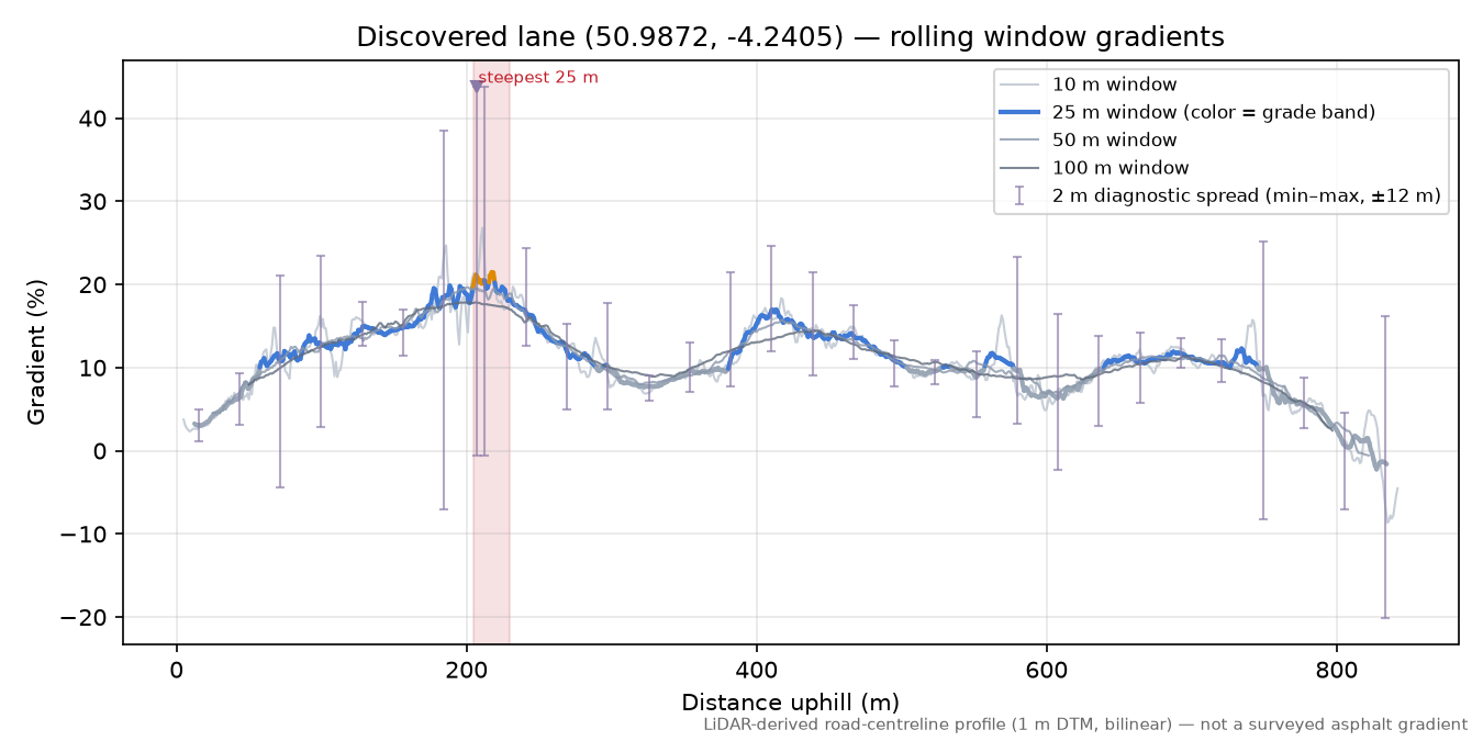Discovered lane (50.9872, -4.2405) rolling gradient profile