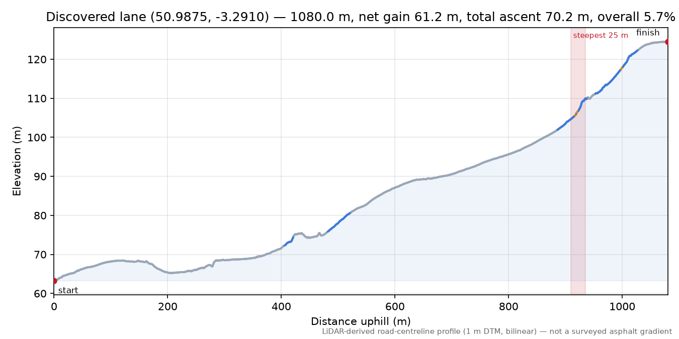 Discovered lane (50.9875, -3.2910) elevation profile