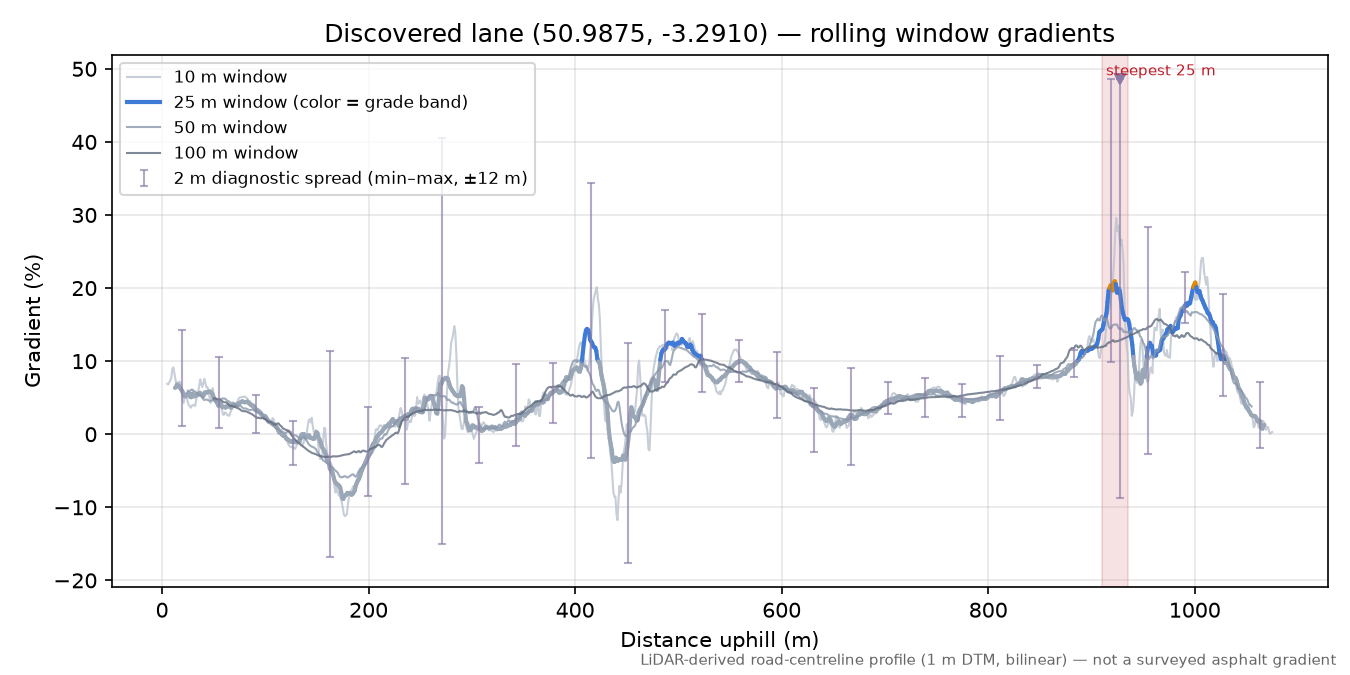 Discovered lane (50.9875, -3.2910) rolling gradient profile