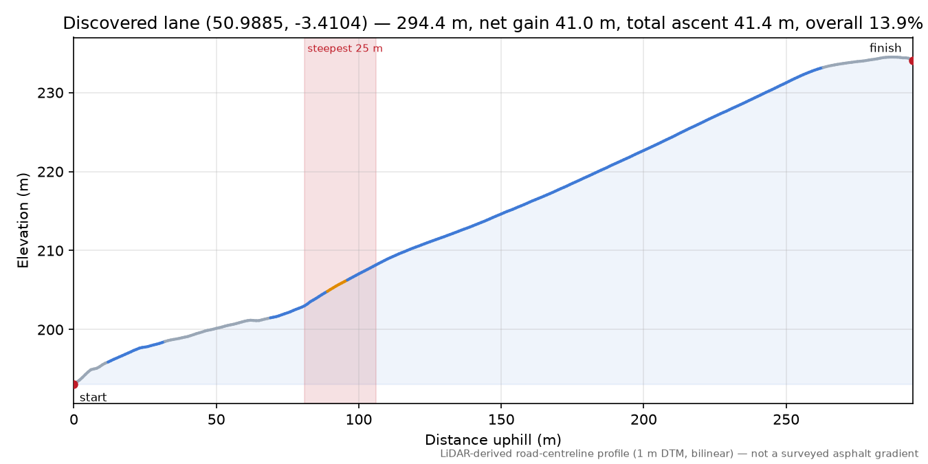 Discovered lane (50.9885, -3.4104) elevation profile