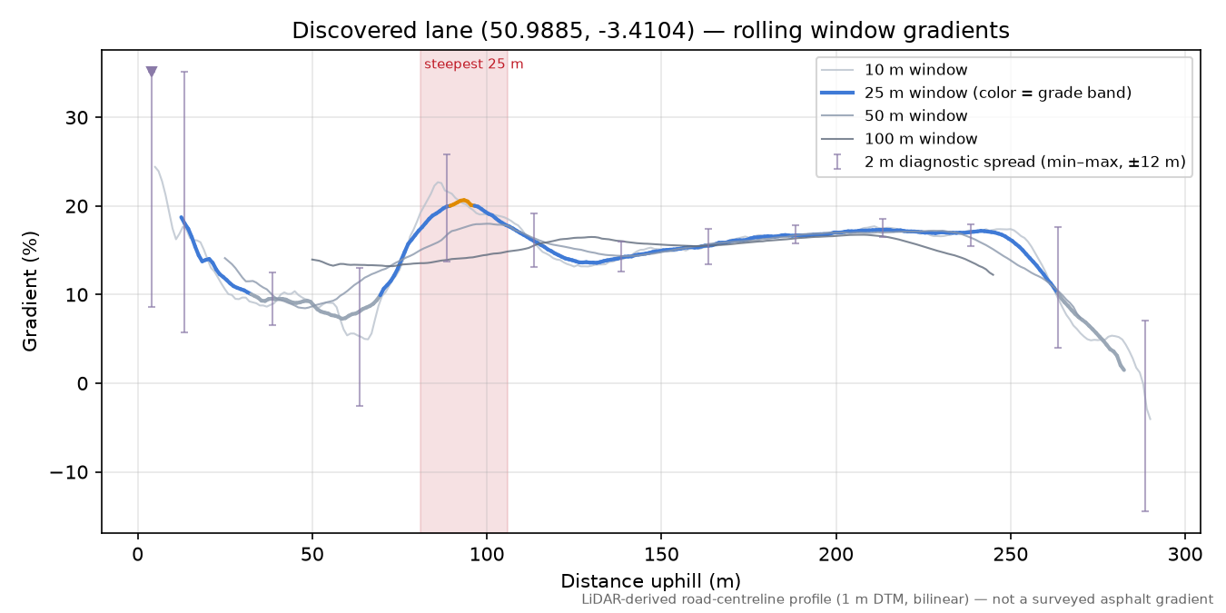 Discovered lane (50.9885, -3.4104) rolling gradient profile