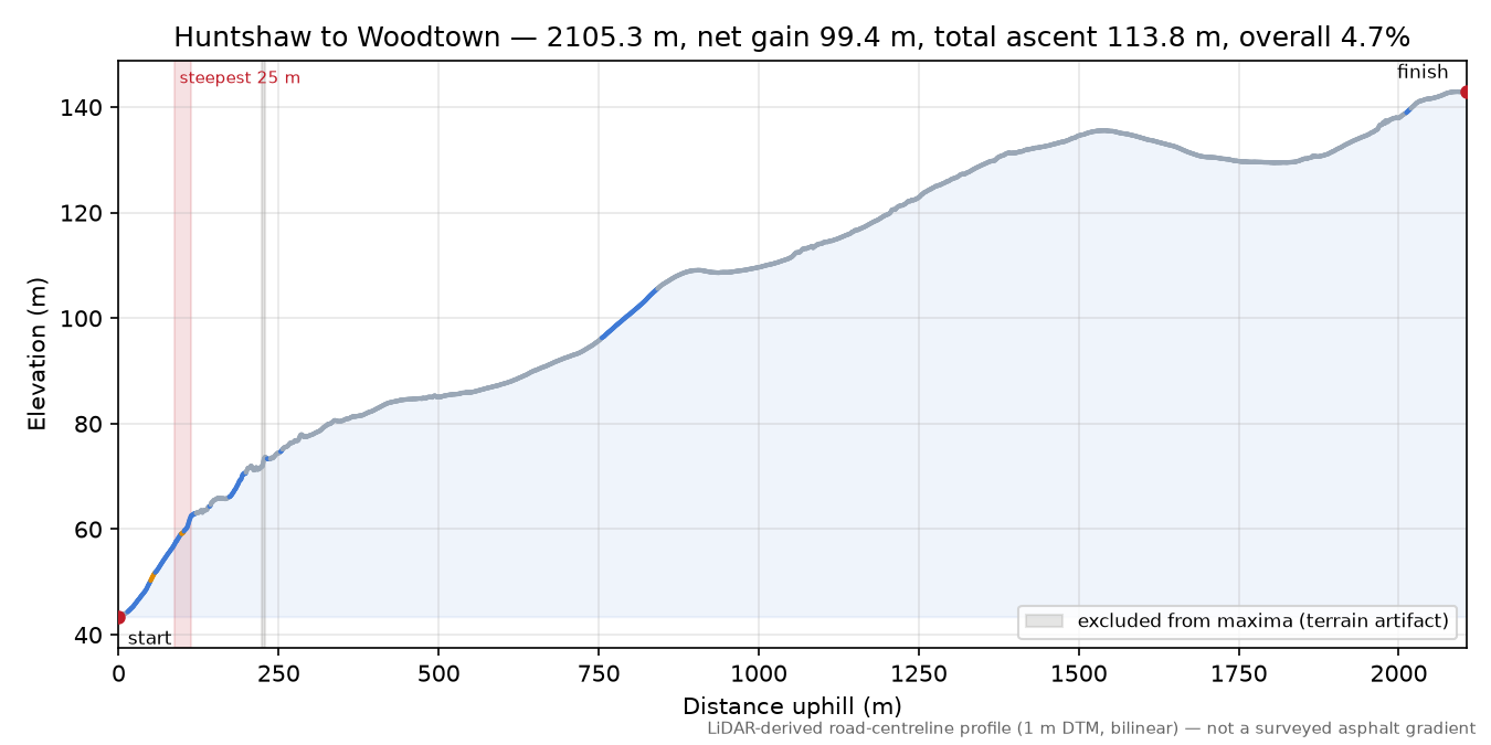 Huntshaw to Woodtown elevation profile