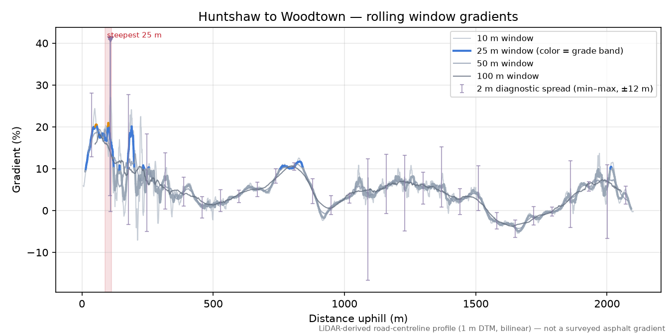 Huntshaw to Woodtown rolling gradient profile