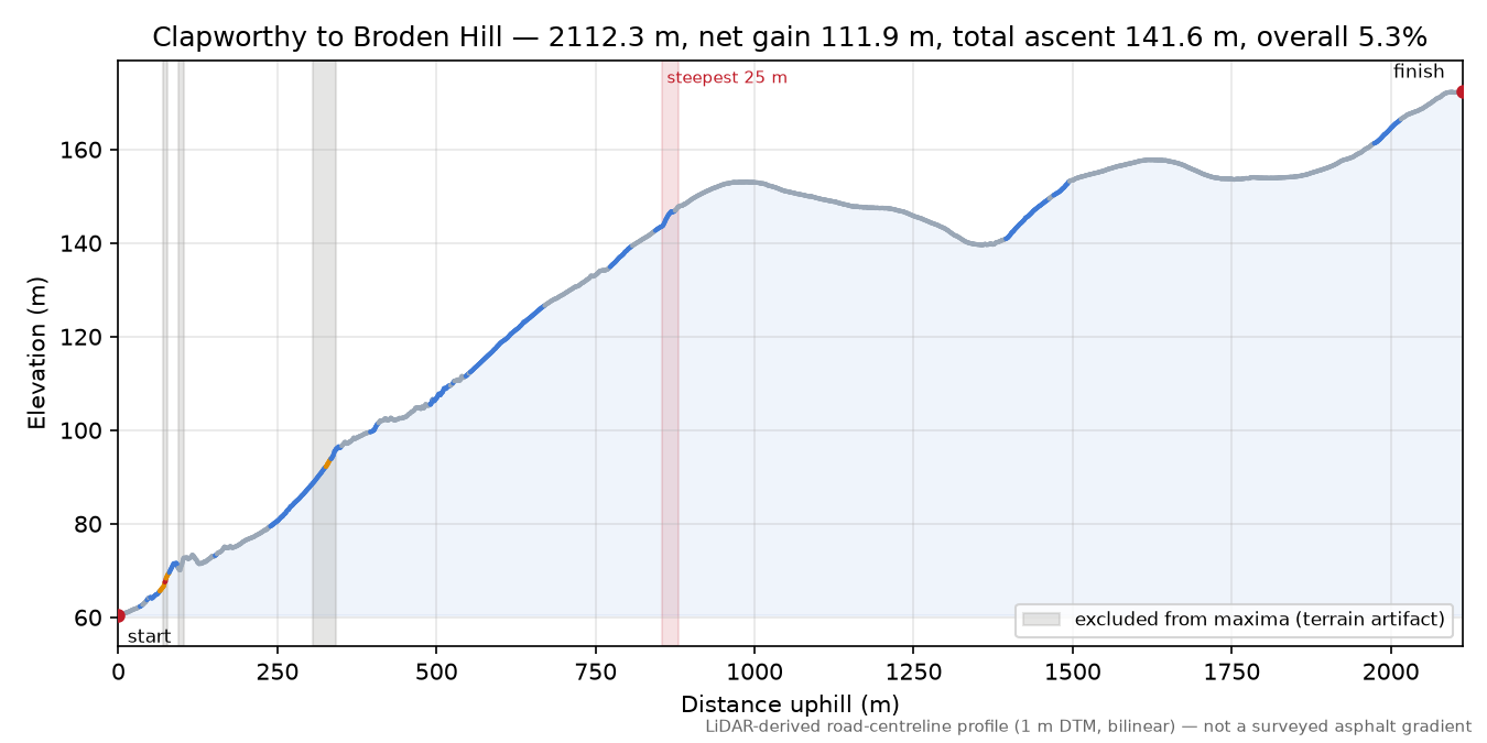 Clapworthy to Broden Hill elevation profile