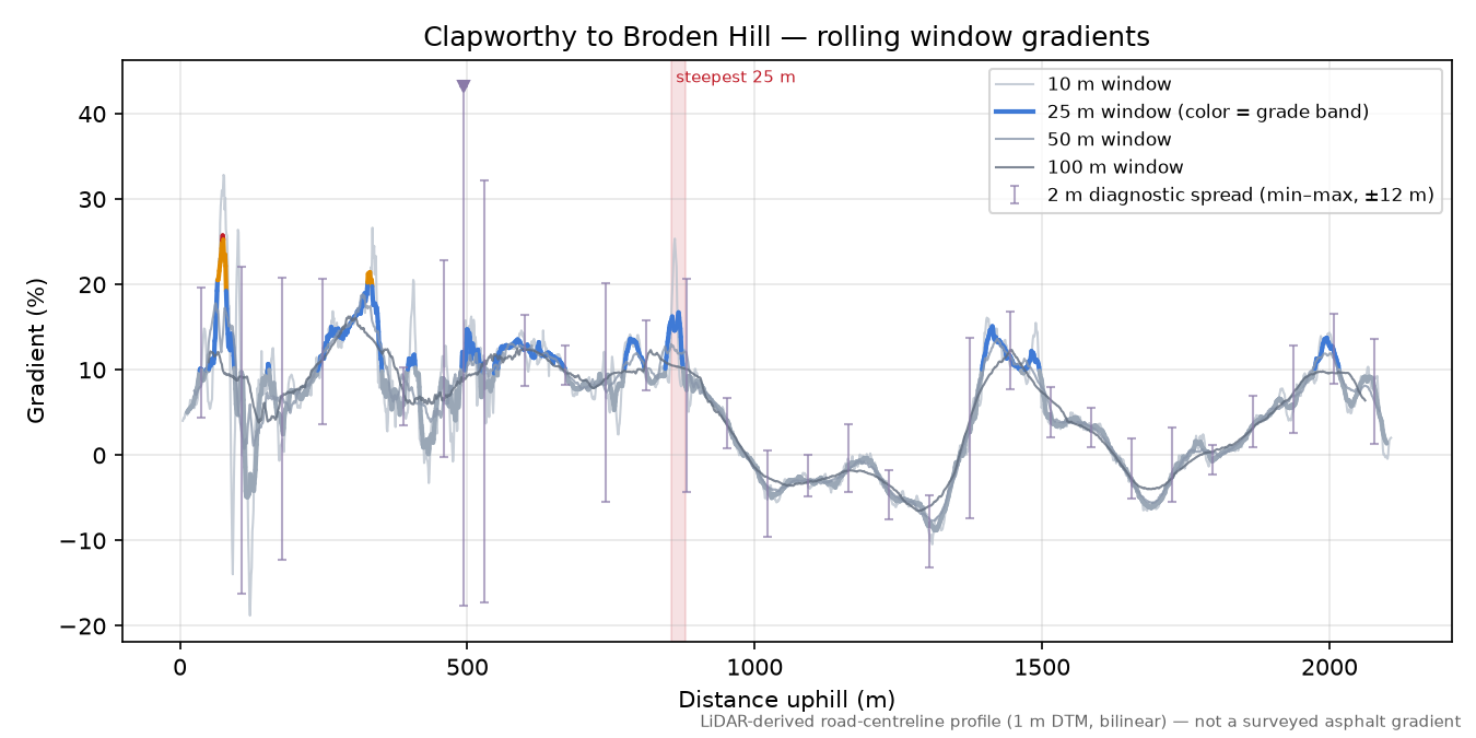 Clapworthy to Broden Hill rolling gradient profile
