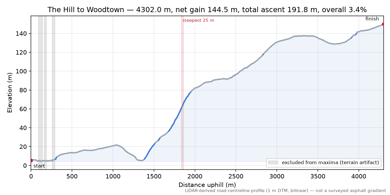 The Hill to Woodtown elevation profile