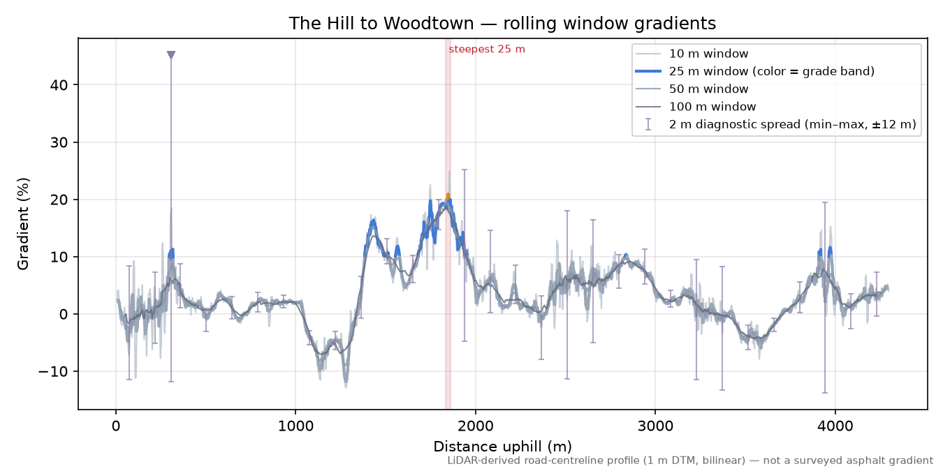 The Hill to Woodtown rolling gradient profile
