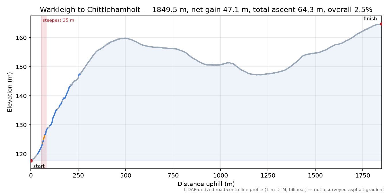 Warkleigh to Chittlehamholt elevation profile