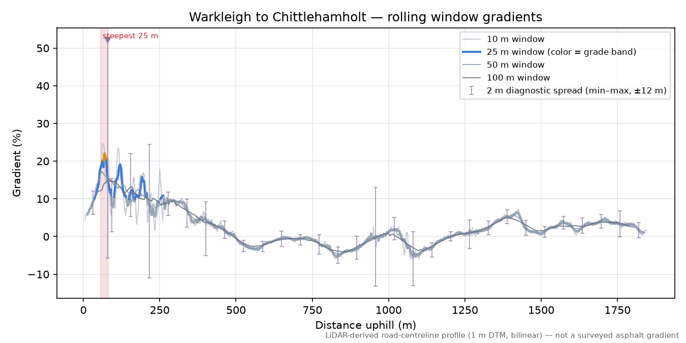 Warkleigh to Chittlehamholt rolling gradient profile