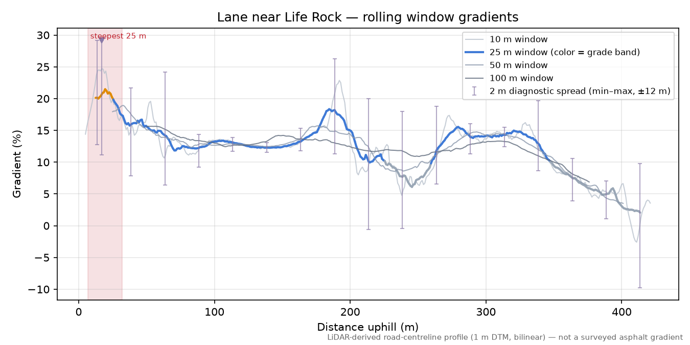 Lane near Life Rock rolling gradient profile