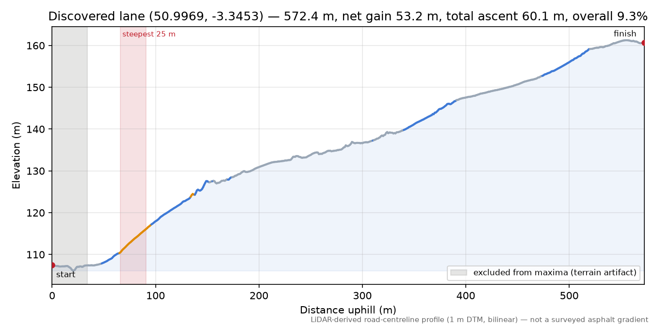 Discovered lane (50.9969, -3.3453) elevation profile