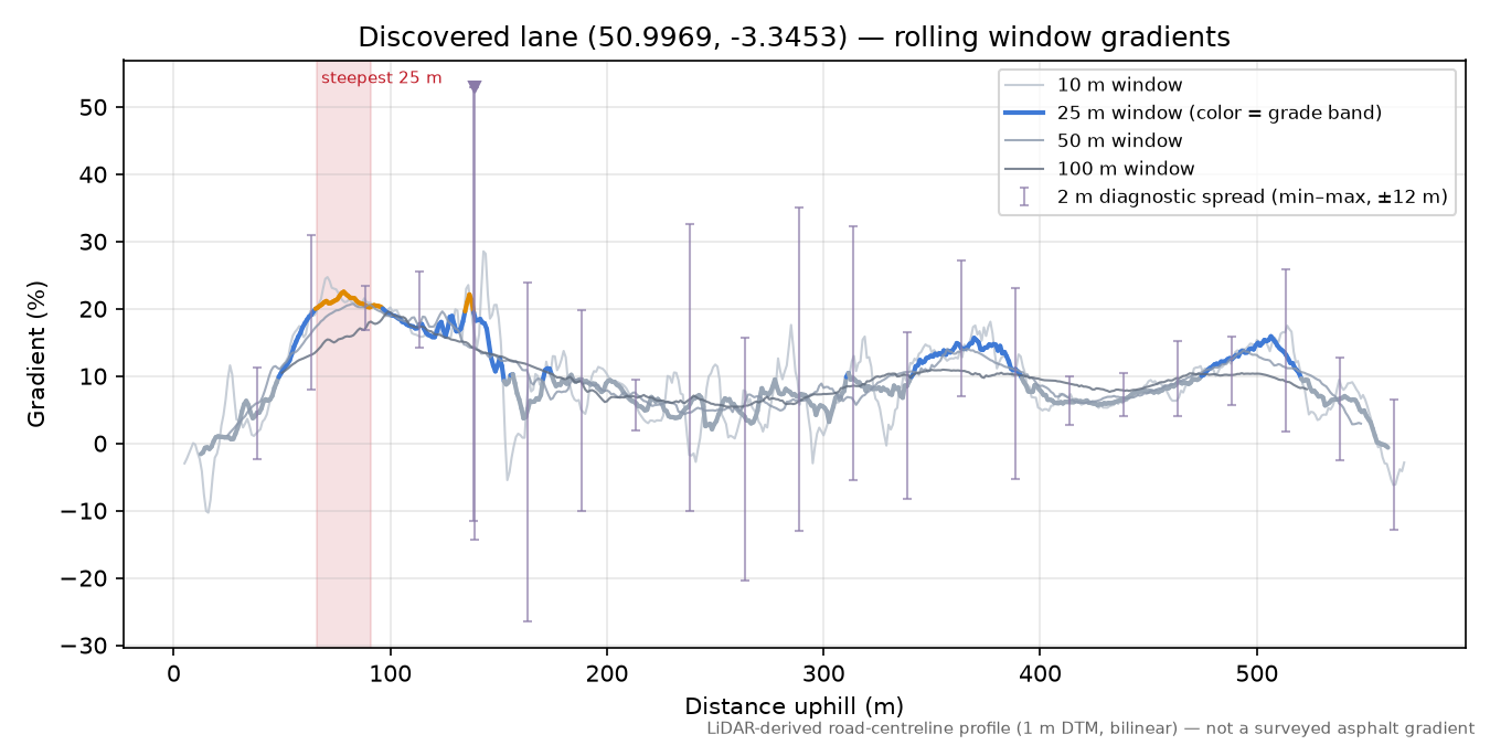 Discovered lane (50.9969, -3.3453) rolling gradient profile