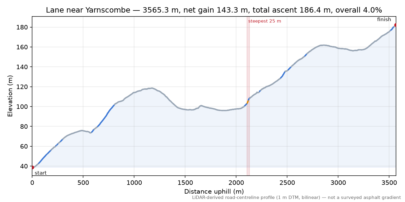 Lane near Yarnscombe elevation profile