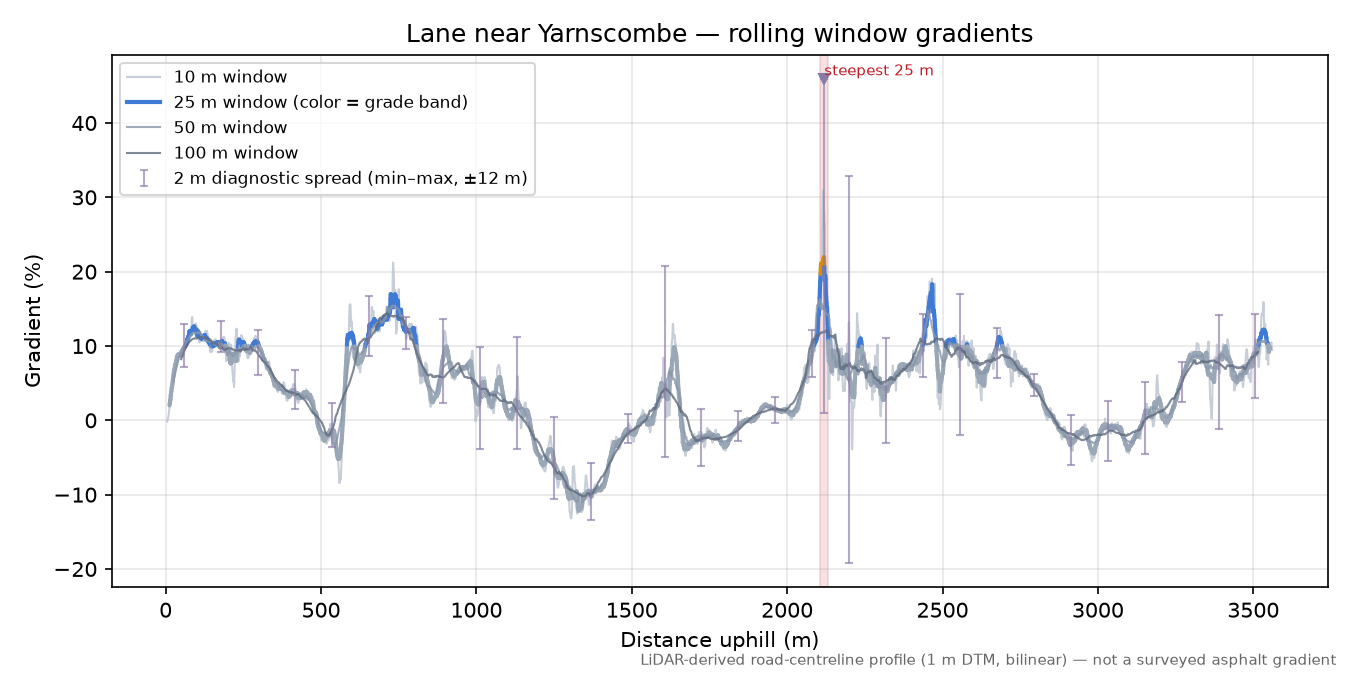 Lane near Yarnscombe rolling gradient profile