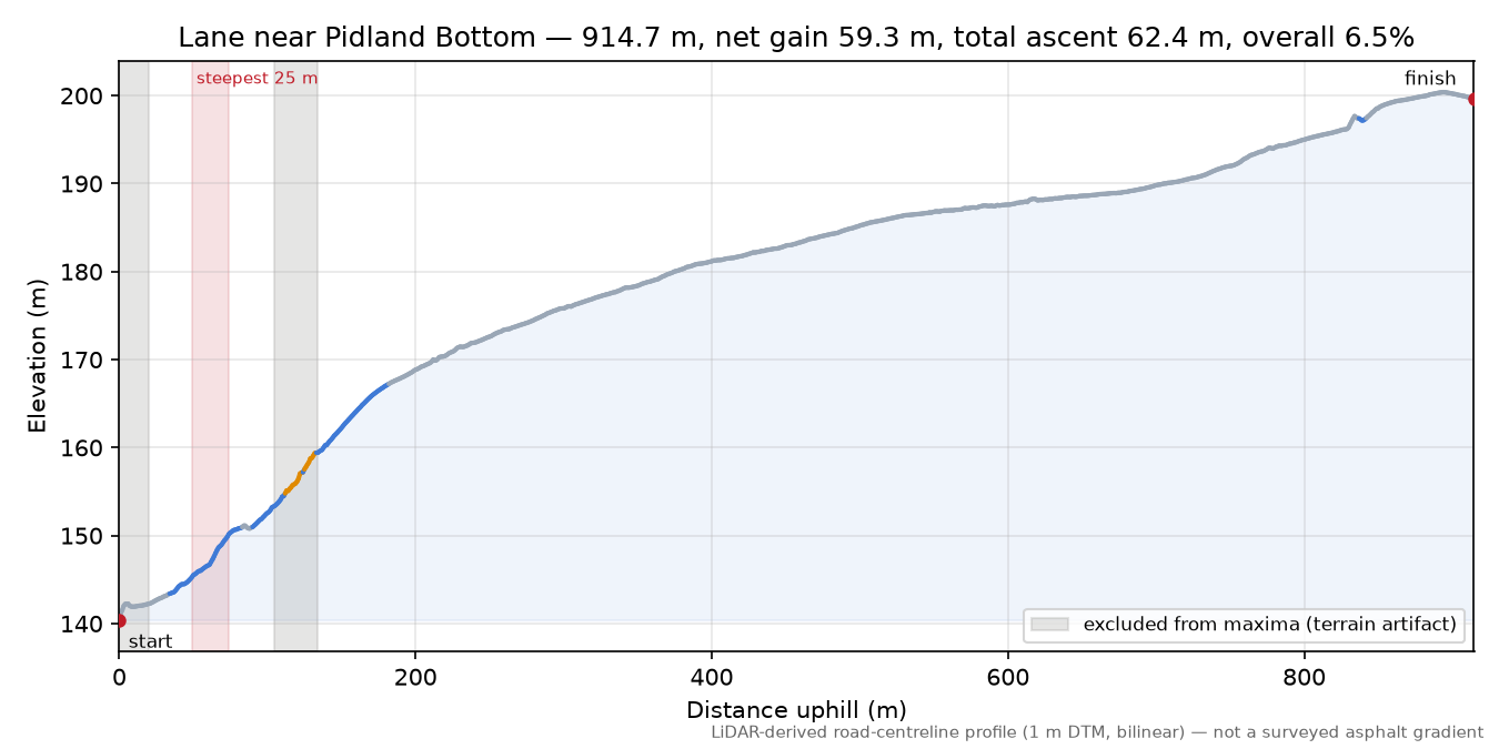 Lane near Pidland Bottom elevation profile