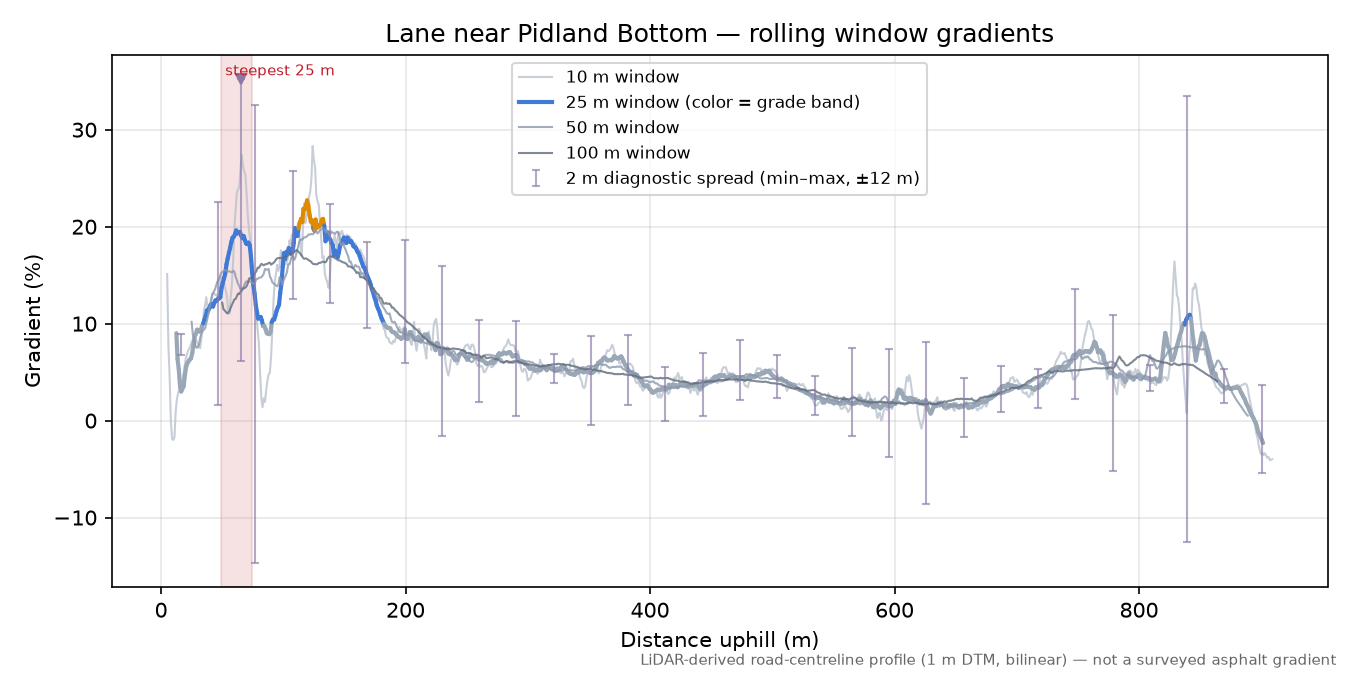 Lane near Pidland Bottom rolling gradient profile