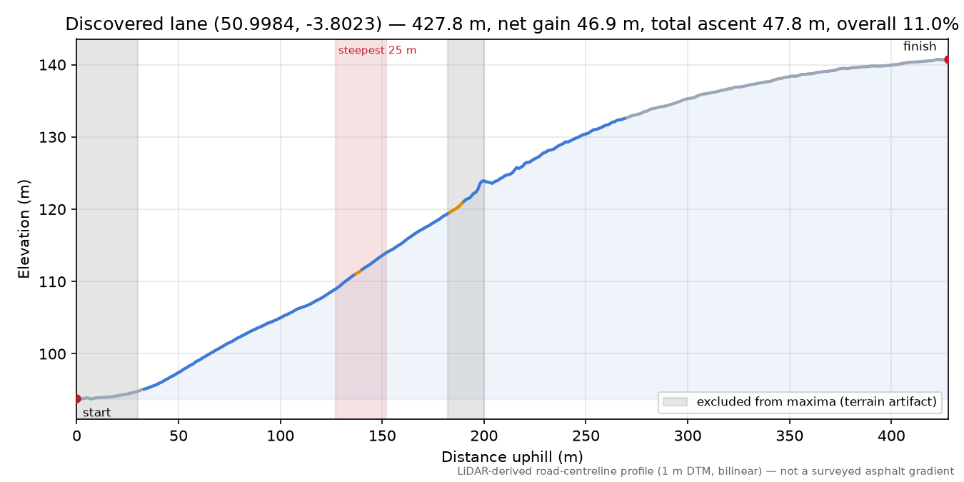 Discovered lane (50.9984, -3.8023) elevation profile