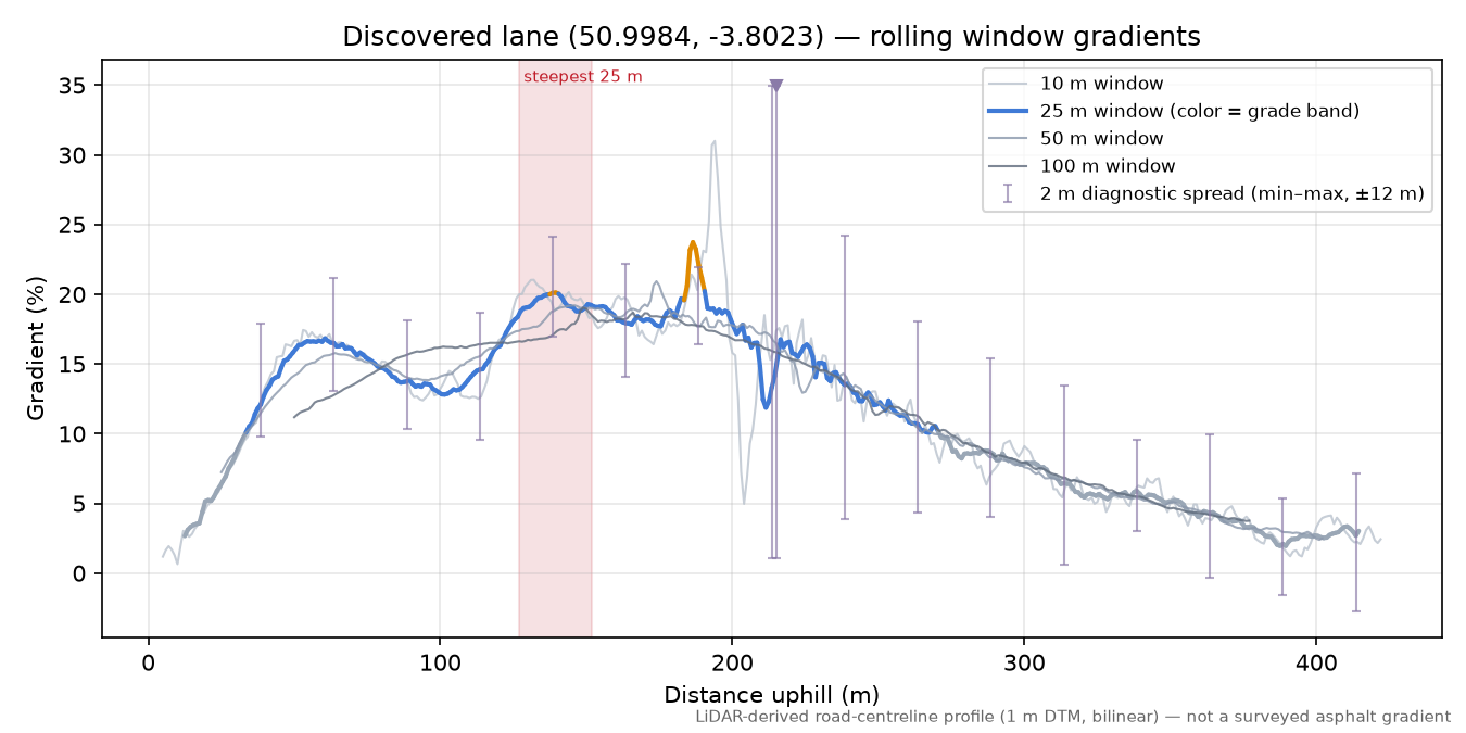 Discovered lane (50.9984, -3.8023) rolling gradient profile
