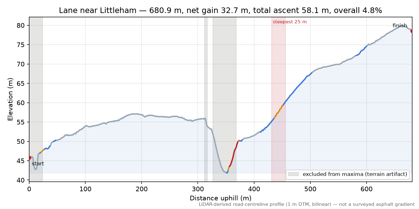 Lane near Littleham elevation profile