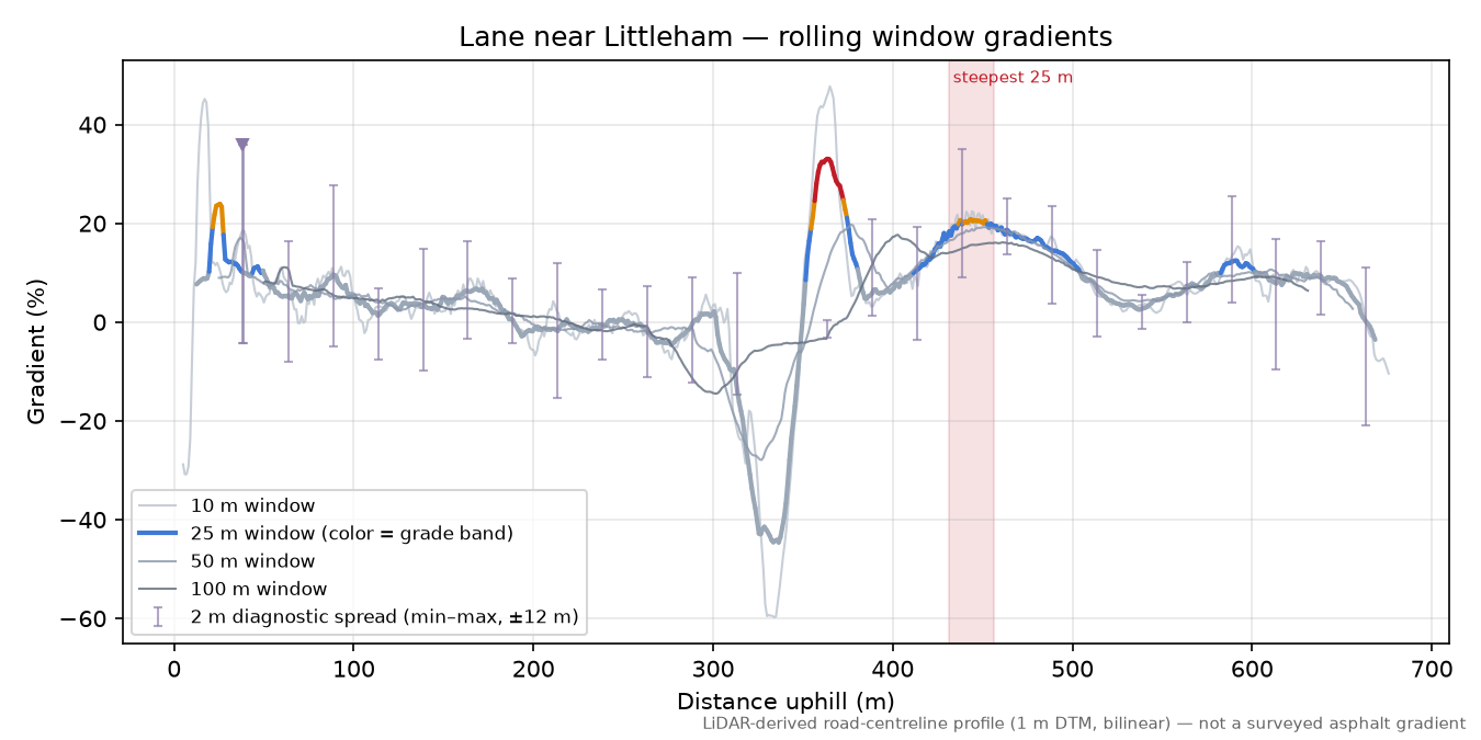 Lane near Littleham rolling gradient profile