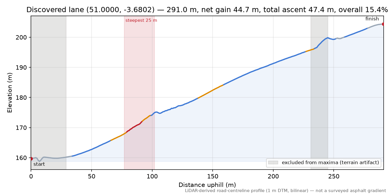 Discovered lane (51.0000, -3.6802) elevation profile