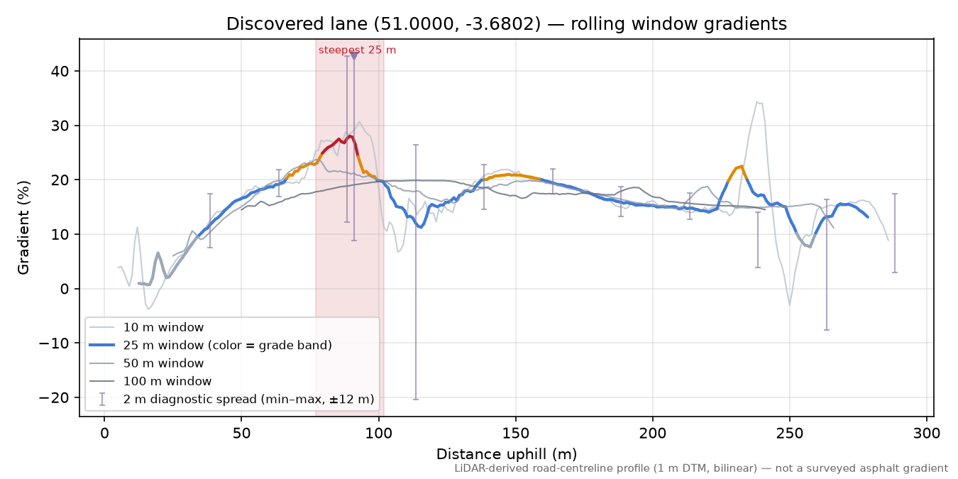 Discovered lane (51.0000, -3.6802) rolling gradient profile