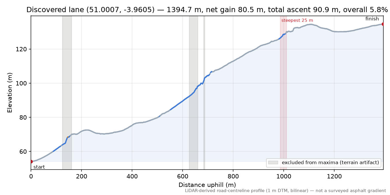 Discovered lane (51.0007, -3.9605) elevation profile
