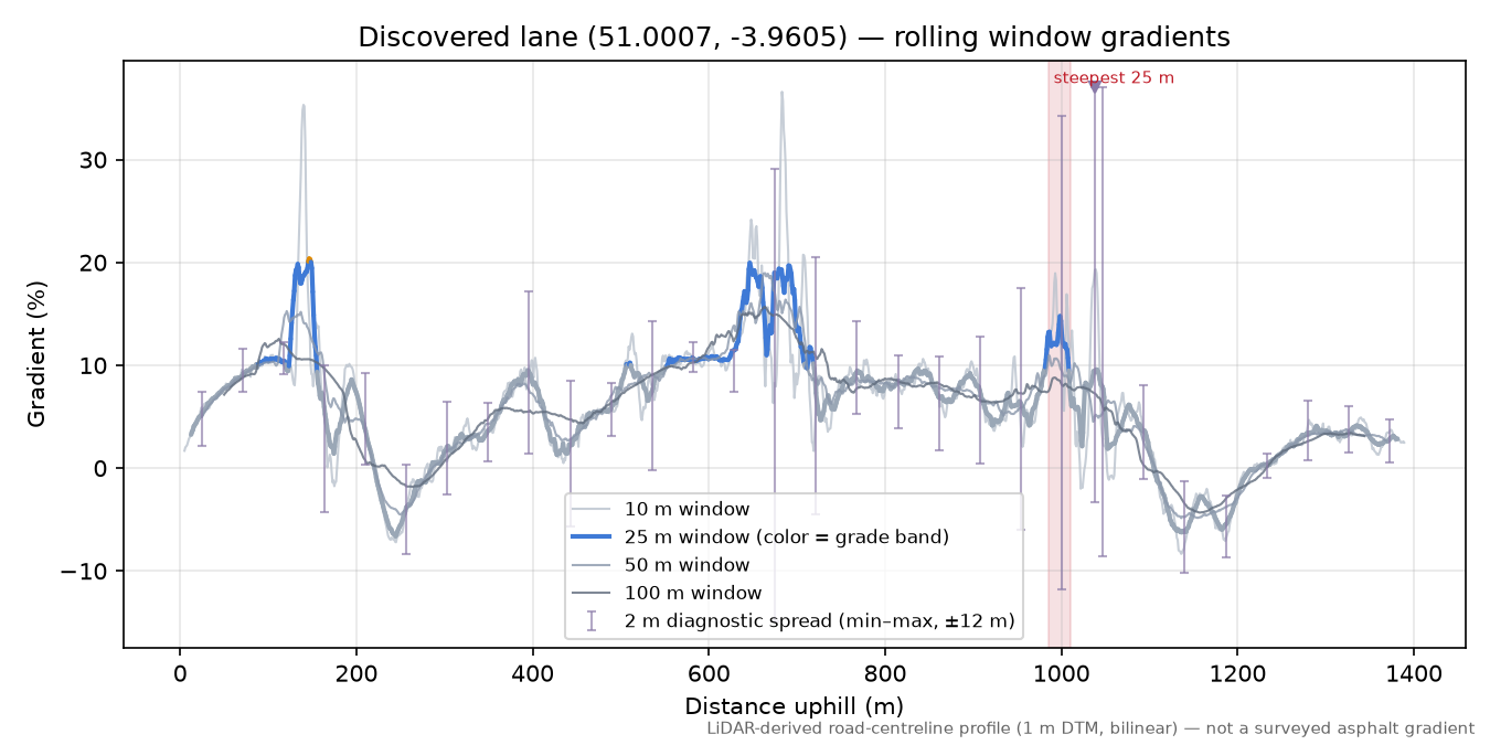 Discovered lane (51.0007, -3.9605) rolling gradient profile