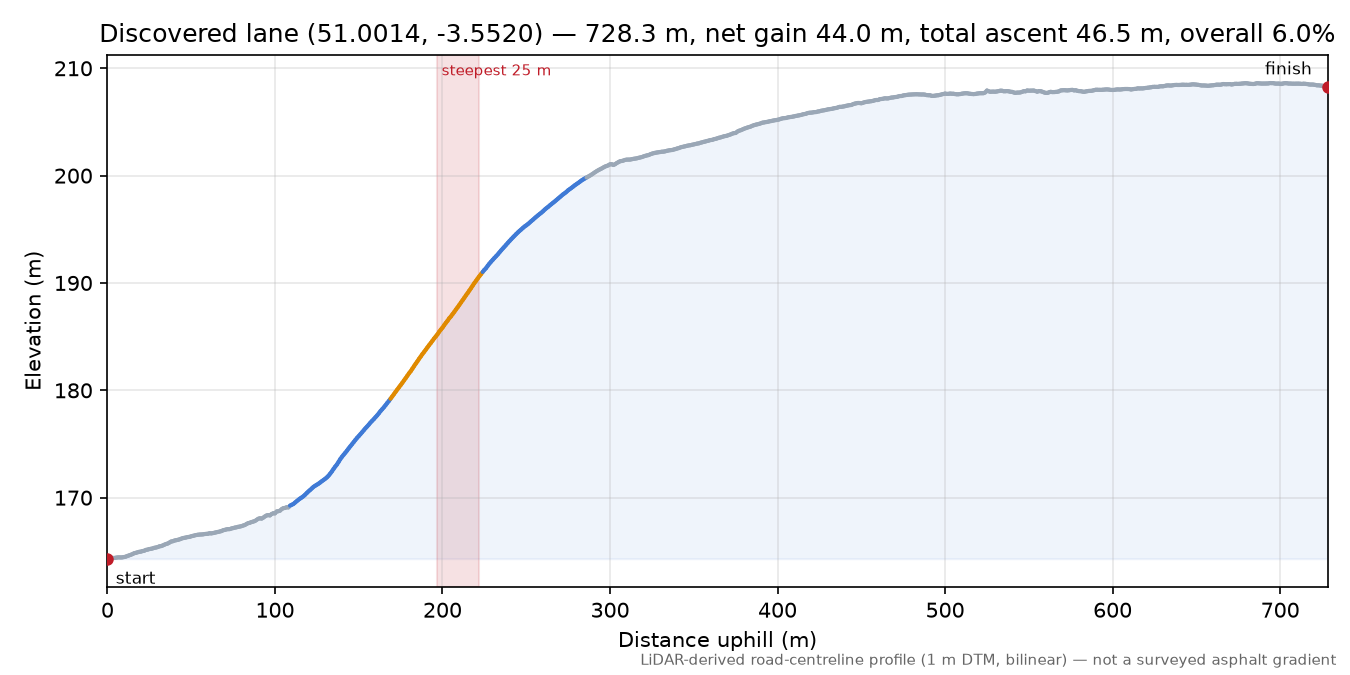 Discovered lane (51.0014, -3.5520) elevation profile